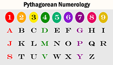 Pythagorean Number